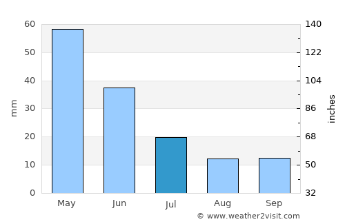 Kara-Balta average rain in July