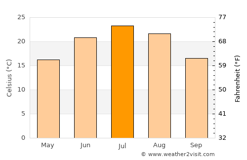 Kara-Balta average temperature in July