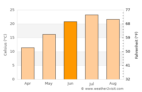 Kara-Balta average temperature in June