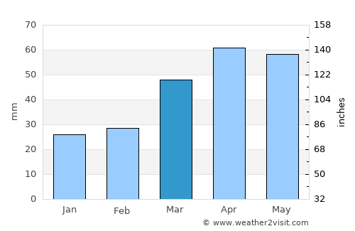 Kara-Balta average rain in March
