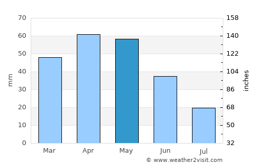 Kara-Balta average rain in May