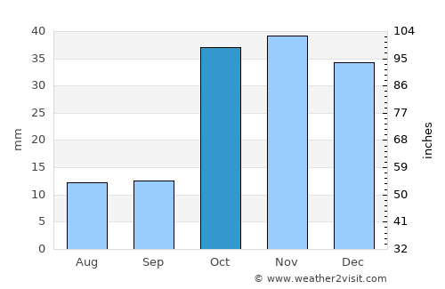 Kara-Balta average rain in October