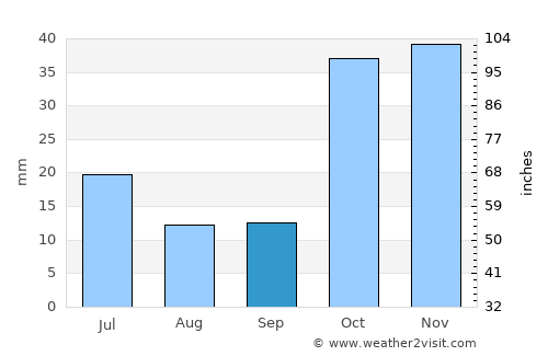 Kara-Balta average rain in September