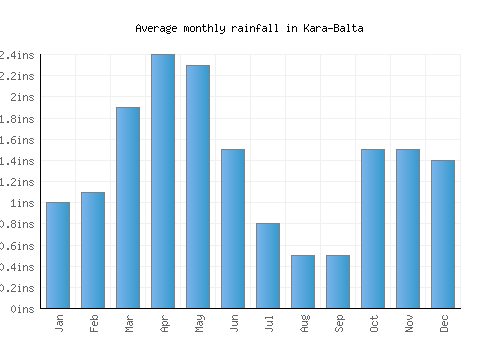 Kara-Balta monthly rainfall chart (inches)
