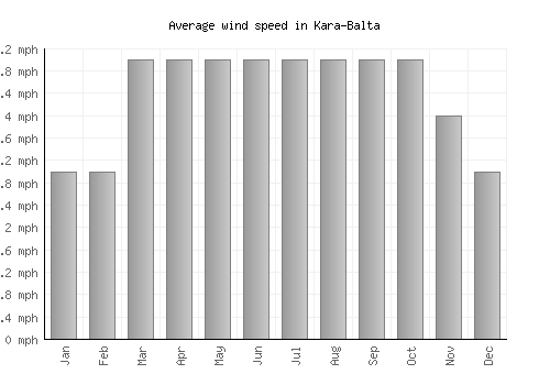 Kara-Balta average winspeed by month (mph)