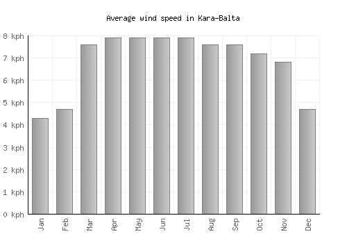 Kara-Balta average winspeed by month (km/h)