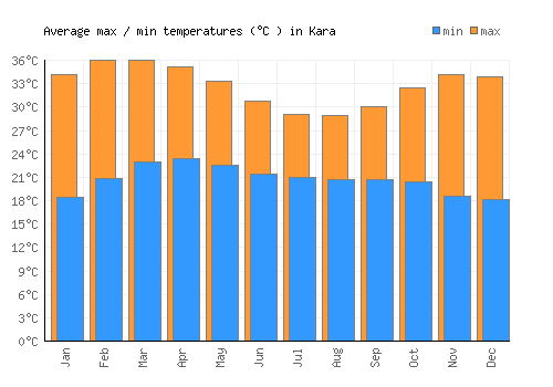 Kara average minimum / maximum temperatures (Celsius)