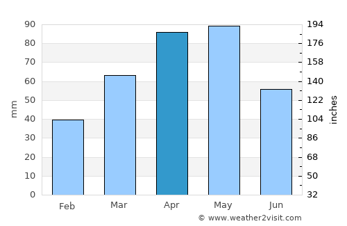 Kara-Kulja average rain in April