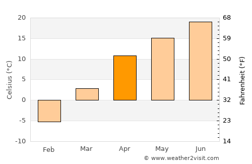 Kara-Kulja average temperature in April