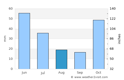Kara-Kulja average rain in August