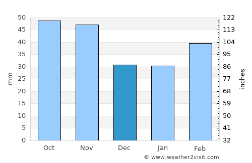 Kara-Kulja average rain in December