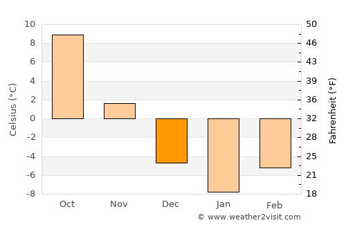 Kara-Kulja average temperature in December