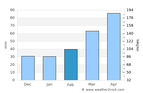 Kara-Kulja average rain in February