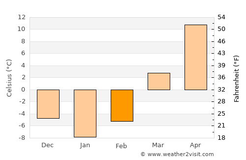 Kara-Kulja average temperature in February