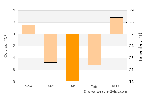 Kara-Kulja average temperature in January