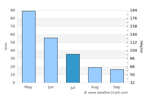 Kara-Kulja average rain in July