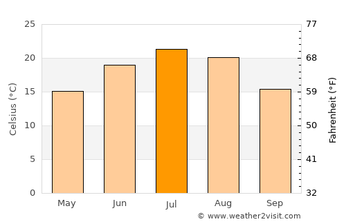 Kara-Kulja average temperature in July