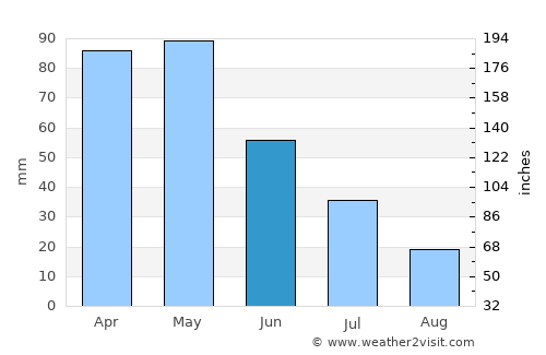 Kara-Kulja average rain in June