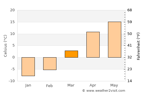 Kara-Kulja average temperature in March