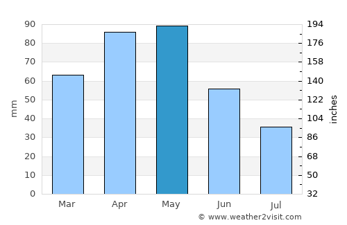 Kara-Kulja average rain in May