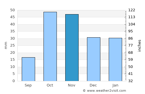 Kara-Kulja average rain in November