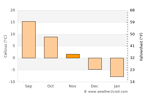 Kara-Kulja average temperature in November