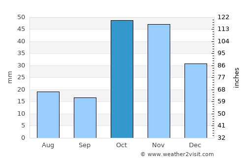 Kara-Kulja average rain in October
