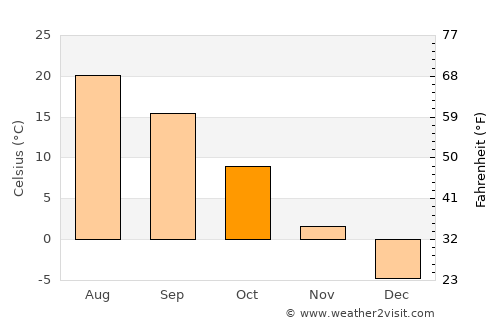 Kara-Kulja average temperature in October