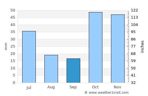 Kara-Kulja average rain in September