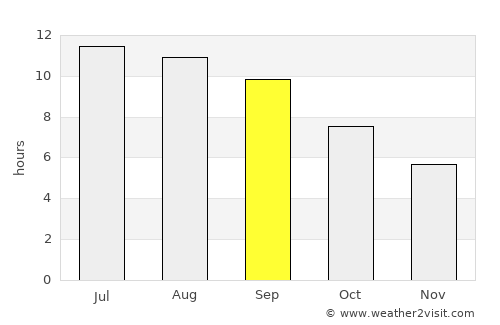 Kara-Kulja average rain in September