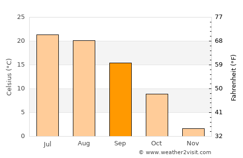 Kara-Kulja average temperature in September