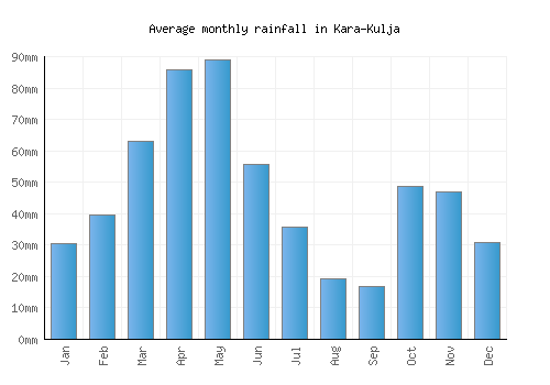 Kara-Kulja monthly rainfall chart (mm)