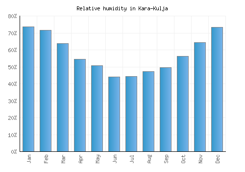 Kara-Kulja relative humidity averages