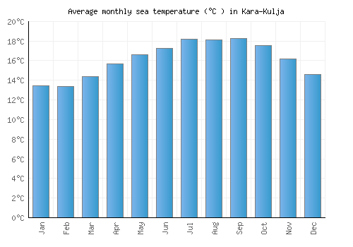 Kara-Kulja average sea temperature chart (Celsius)