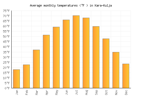 Kara-Kulja average temperature chart (Fahrenheit)