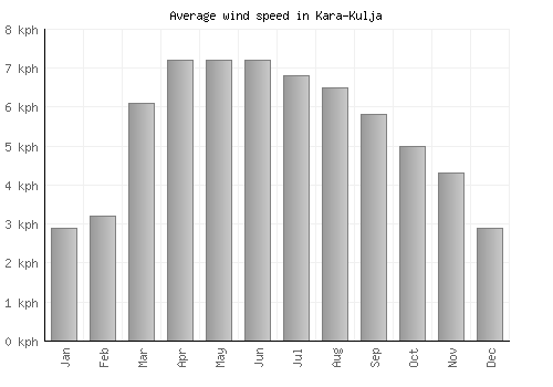 Kara-Kulja average winspeed by month (km/h)