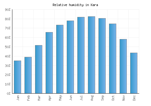 Kara relative humidity averages