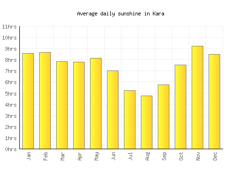 Kara average daily sunshine chart