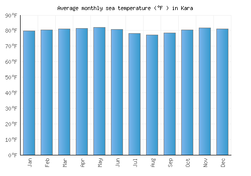 Kara average sea temperature chart (Fahrenheit)