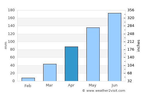 Kara average rain in April