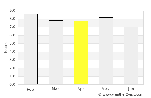 Kara average rain in April
