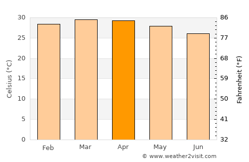 Kara average temperature in April