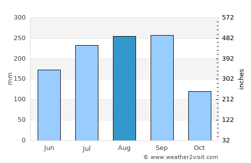 Kara average rain in August