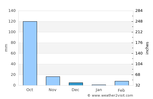 Kara average rain in December