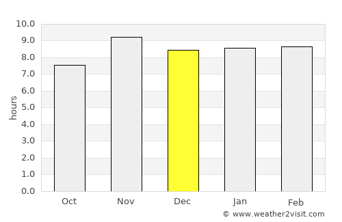 Kara average rain in December