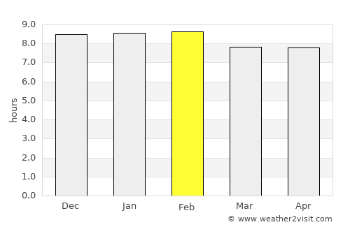 Kara average rain in February