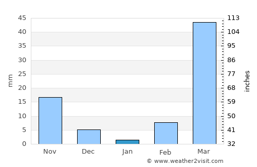 Kara average rain in January