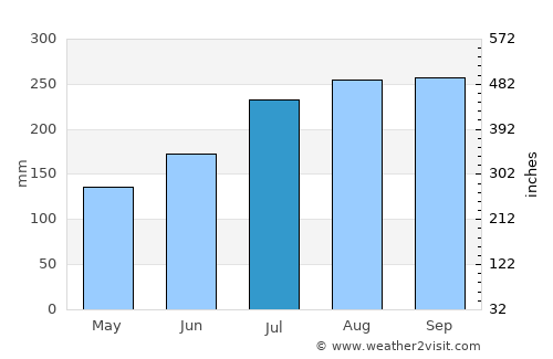 Kara average rain in July