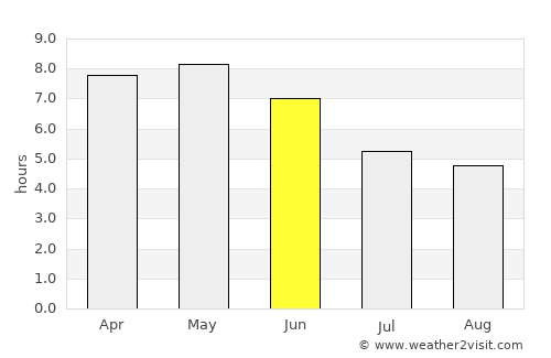 Kara average rain in June
