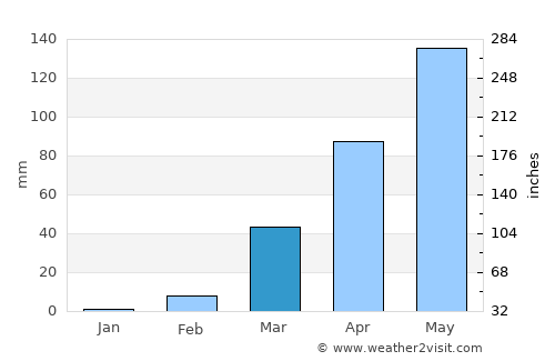 Kara average rain in March